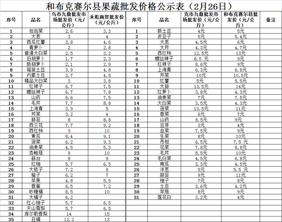 和布克赛尔县蔬菜批发价格表(2月26日)